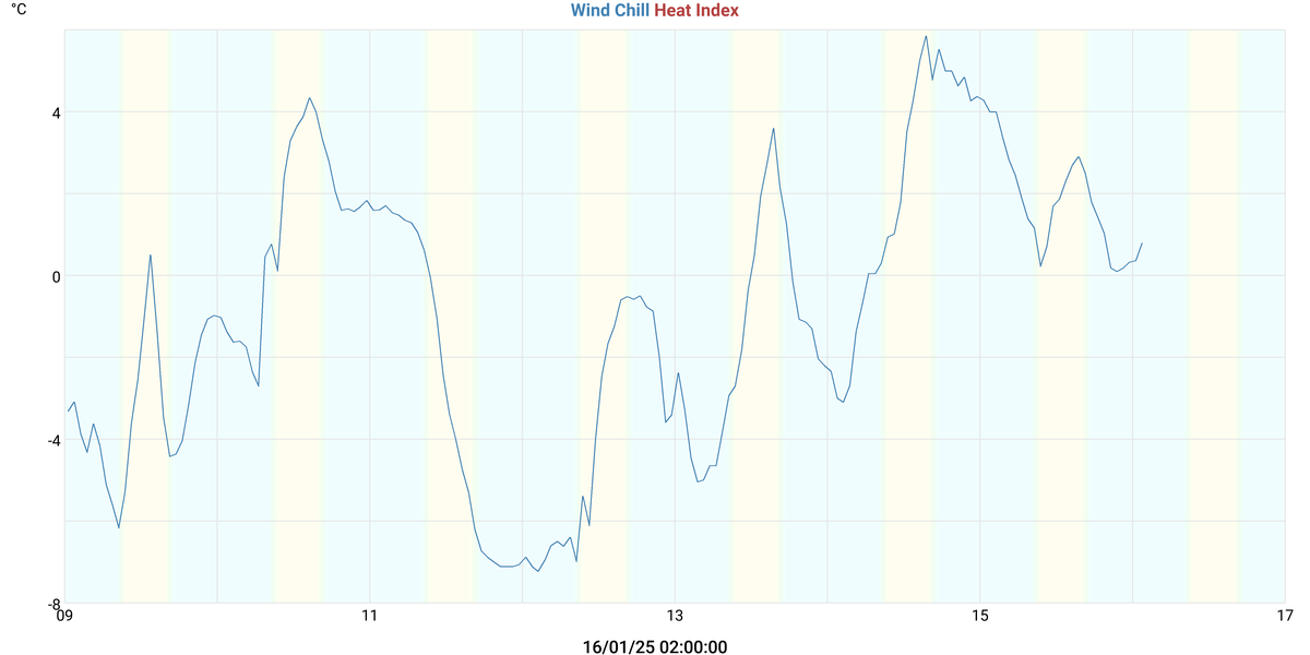 Week Westlock Airport (CES4) Weather