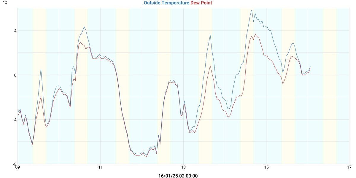 Week Westlock Airport (CES4) Weather